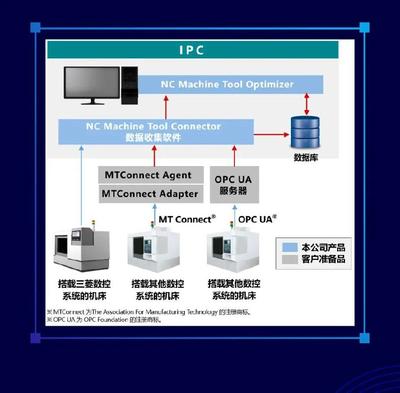 三菱电机推出全新数控装置监视软件